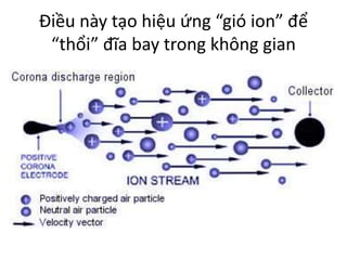Điều này tạo hiệu ứng “gió ion” để
“thổi” đĩa bay trong không gian
 