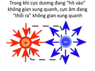 Trong khi cực dương đang “hít vào”
không gian xung quanh, cực âm đang
“thổi ra” không gian xung quanh
 