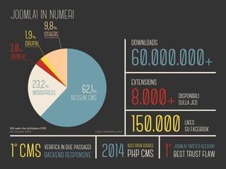JOOMLA! IN NUMERI 
DOWNLOADS 
60.000.000+ 
EXTENSIONS 
8.000 + 
DISPONIBILI 
SULLA JED 
150.000 
LIKES 
SU FACEBOOK 
1,9% 
DRUPAL 
9,8% 
OTHERS 
23,2% 
nessun cms WORDPRESS 
3,0% 
JOOMLA! 
Siti web che utilizzano CMS 
62,1% 
1° CMS VERIFICA IN DUE PASSAGGI BEST OPEN SOURCE 
BACKEND RESPONSIVE 2014 PHP CMS 
1° 
JOOMLA! TWITTER ACCOUNT 
BEST TRUST FLAW 
26 Ottobre 2014 http://w3techs.com/ 
 