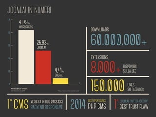 JOOMLA! IN NUMERI 
DOWNLOADS 
60.000.000+ 
EXTENSIONS 
8.000 + 
DISPONIBILI 
SULLA JED 
150.000 
LIKES 
SU FACEBOOK 
50 41,79% 
40 
30 
20 
10 
Market Share in Italia 
1° CMS VERIFICA IN DUE PASSAGGI BEST OPEN SOURCE 
BACKEND RESPONSIVE 2014 PHP CMS 
1° 
JOOMLA! TWITTER ACCOUNT 
BEST TRUST FLAW 
0 
WORDPRESS 
25,93% 
JOOMLA! 
4,44% 
DRUPAL 
03 Novembre 2014 http://www.cmscrawler.com/ 
 