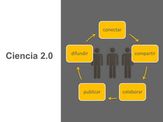 conectar
compartir
colaborarpublicar
difundir
Ciencia 2.0
 