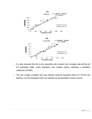 37 | P a g e
• It is also observed that the in-vivo absorption rate constant (ka) correlates well with the pH
6.8 phosphate buffer in-vitro dissolution rate constant (kdiss), exhibiting a correlation
coefficient of 0.9353.
• This was a better correlation than was obtained using the dissolution rates in 0.1 M HCl, and
therefore, pH 6.8 phosphate buffer was selected as the dissolution media of choice.
 