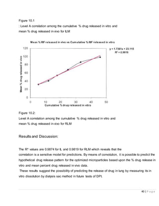 40 | P a g e
Figure 10.1
: Level A correlation among the cumulative % drug released in vitro and
mean % drug released in vivo for ILM
Figure 10.2:
Level A correlation among the cumulative % drug released in vitro and
mean % drug released in vivo for RLM
Results and Discussion:
The R^ values are 0.9874 for IL and 0.9819 for RLM which reveals that the
correlation is a sensitive model for predictions. By means of convolution, it is possible to predict the
hypothetical drug release pattern for the optimized microparticles based upon the % drug release in
vitro and mean percent drug released in vivo data.
These results suggest the possibility of predicting the release of drug in lung by measuring its in
vitro dissolution by dialysis sac method in future tests of DPI.
 