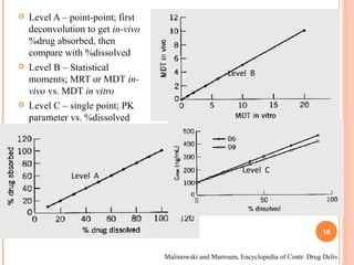  Level A – point-point; first
deconvolution to get in-vivo
%drug absorbed, then
compare with %dissolved
 Level B – Statistical
moments; MRT or MDT in-
vivo vs. MDT in vitro
 Level C – single point; PK
parameter vs. %dissolved
Level A
Level B
Level ALevel C
Malinowski and Marroum, Encyclopedia of Contr. Drug Deliv.
16
 