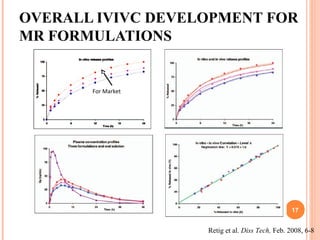 OVERALL IVIVC DEVELOPMENT FOR
MR FORMULATIONS
For Market
Retig et al. Diss Tech, Feb. 2008, 6-8
17
 