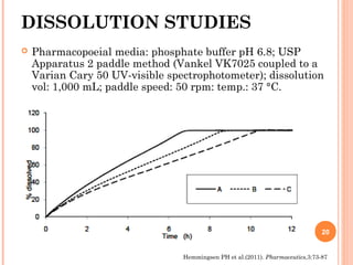 DISSOLUTION STUDIES
 Pharmacopoeial media: phosphate buffer pH 6.8; USP
Apparatus 2 paddle method (Vankel VK7025 coupled to a
Varian Cary 50 UV-visible spectrophotometer); dissolution
vol: 1,000 mL; paddle speed: 50 rpm: temp.: 37 °C.
20
Hemmingsen PH et al.(2011). Pharmaceutics,3:73-87
 