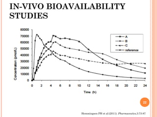 IN-VIVO BIOAVAILABILITY
STUDIES
22
Hemmingsen PH et al.(2011). Pharmaceutics,3:73-87
 