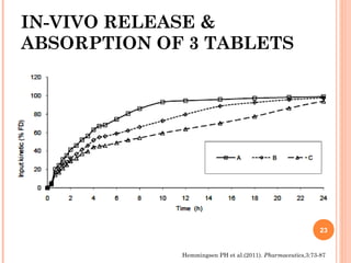 IN-VIVO RELEASE &
ABSORPTION OF 3 TABLETS
23
Hemmingsen PH et al.(2011). Pharmaceutics,3:73-87
 