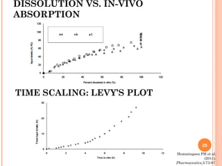 DISSOLUTION VS. IN-VIVO
ABSORPTION
25
TIME SCALING: LEVY’S PLOT
Hemmingsen PH et al.
(2011).
Pharmaceutics,3:73-87
 