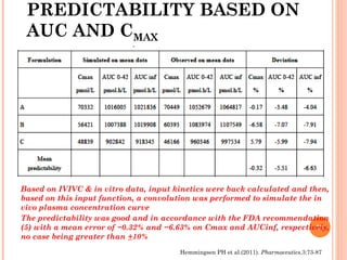 PREDICTABILITY BASED ON
AUC AND CMAX
27
Based on IVIVC & in vitro data, input kinetics were back calculated and then,
based on this input function, a convolution was performed to simulate the in
vivo plasma concentration curve
The predictability was good and in accordance with the FDA recommendation
(5) with a mean error of −0.32% and −6.63% on Cmax and AUCinf, respectively,
no case being greater than +10%
Hemmingsen PH et al.(2011). Pharmaceutics,3:73-87
 