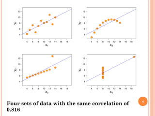4
Four sets of data with the same correlation of
0.816
 