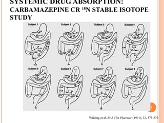 SYSTEMIC DRUG ABSORPTION:
CARBAMAZEPINE CR 15
N STABLE ISOTOPE
STUDY
Wilding et al. Br J Clin Pharmac (1991), 32, 573-579
7
 