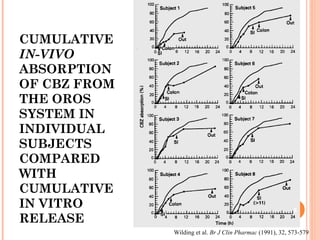 CUMULATIVE
IN-VIVO
ABSORPTION
OF CBZ FROM
THE OROS
SYSTEM IN
INDIVIDUAL
SUBJECTS
COMPARED
WITH
CUMULATIVE
IN VITRO
RELEASE
Wilding et al. Br J Clin Pharmac (1991), 32, 573-579
8
 