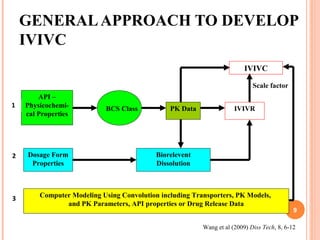 BCS Class PK Data IVIVR
API –
Physicochemi-
cal Properties
Scale factor
Dosage Form
Properties
Biorelevent
Dissolution
Computer Modeling Using Convolution including Transporters, PK Models,
and PK Parameters, API properties or Drug Release Data
IVIVC
1
2
3
GENERALAPPROACH TO DEVELOP
IVIVC
Wang et al (2009) Diss Tech, 8, 6-12
9
 