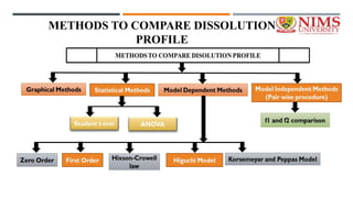 METHODS TO COMPARE DISSOLUTION
PROFILE
 