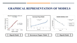 GRAPHICAL REPRESENTATION OF MODELS
Higuchi-Model Korsemeyar Peppas- Model Higuchi-Model
 