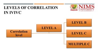 LEVELS OF CORRELATION
IN IVIVC
Correlation
level
LEVEL B
LEVEL C
MULTIPLE C
LEVELA
 