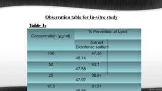 Observation table for In-vitro study
Table 1:
% Prevention of Lysis

Concentration (µg/ml)

Extract
Diclofenac sodium
100
50
25
15.5

48.14
47.58
47.07

47.36
42.1
36.84
31.54

 