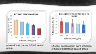 Effect of concentration on %
prevention of lysis of extract treated
group

Effect of concentration on % inhibition
of lysis of diclofenac treated group

 