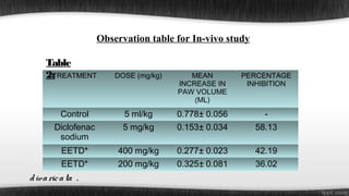 Observation table for In-vivo study
Table
2:
TREATMENT

DOSE (mg/kg)

MEAN
INCREASE IN
PAW VOLUME
(ML)

PERCENTAGE
INHIBITION

Control

5 ml/kg

0.778± 0.056

-

Diclofenac
sodium

5 mg/kg

0.153± 0.034

58.13

EETD*

400 mg/kg

0.277± 0.023

42.19

EETD*
0.325± Ta be
36.02
EETD*: 200 mg/kg Extract of0.081 rna e m o nta na
Ethanolic

d iva ric a ta .

 