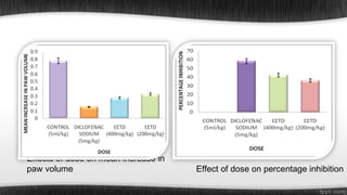 Effects of dose on mean increase in
paw volume

Effect of dose on percentage inhibition

 