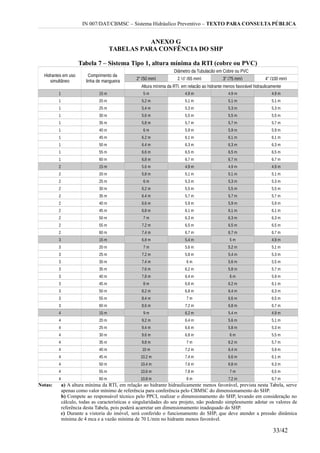 IN 007/DAT/CBMSC – Sistema Hidráulico Preventivo – TEXTO PARA CONSULTA PÚBLICA
ANEXO G
TABELAS PARA CONFÊNCIA DO SHP
Tabela 7 – Sistema Tipo 1, altura mínima da RTI (cobre ou PVC)
Hidrantes em uso
simultâneo
Comprimento da
linha de mangueira
Diâmetro da Tubulação em Cobre ou PVC
2” (50 mm) 2 ½” (65 mm) 3” (75 mm) 4” (100 mm)
Altura mínima da RTI, em relação ao hidrante menos favorável hidraulicamente
1 15 m 5 m 4,9 m 4,9 m 4,9 m
1 20 m 5,2 m 5,1 m 5,1 m 5,1 m
1 25 m 5,4 m 5,3 m 5,3 m 5,3 m
1 30 m 5,6 m 5,5 m 5,5 m 5,5 m
1 35 m 5,8 m 5,7 m 5,7 m 5,7 m
1 40 m 6 m 5,9 m 5,9 m 5,9 m
1 45 m 6,2 m 6,1 m 6,1 m 6,1 m
1 50 m 6,4 m 6,3 m 6,3 m 6,3 m
1 55 m 6,6 m 6,5 m 6,5 m 6,5 m
1 60 m 6,8 m 6,7 m 6,7 m 6,7 m
2 15 m 5,6 m 4,9 m 4,9 m 4,9 m
2 20 m 5,8 m 5,1 m 5,1 m 5,1 m
2 25 m 6 m 5,3 m 5,3 m 5,3 m
2 30 m 6,2 m 5,5 m 5,5 m 5,5 m
2 35 m 6,4 m 5,7 m 5,7 m 5,7 m
2 40 m 6,6 m 5,9 m 5,9 m 5,9 m
2 45 m 6,8 m 6,1 m 6,1 m 6,1 m
2 50 m 7 m 6,3 m 6,3 m 6,3 m
2 55 m 7,2 m 6,5 m 6,5 m 6,5 m
2 60 m 7,4 m 6,7 m 6,7 m 6,7 m
3 15 m 6,8 m 5,4 m 5 m 4,9 m
3 20 m 7 m 5,6 m 5,2 m 5,1 m
3 25 m 7,2 m 5,8 m 5,4 m 5,3 m
3 30 m 7,4 m 6 m 5,6 m 5,5 m
3 35 m 7,6 m 6,2 m 5,8 m 5,7 m
3 40 m 7,8 m 6,4 m 6 m 5,9 m
3 45 m 8 m 6,6 m 6,2 m 6,1 m
3 50 m 8,2 m 6,8 m 6,4 m 6,3 m
3 55 m 8,4 m 7 m 6,6 m 6,5 m
3 60 m 8,6 m 7,2 m 6,8 m 6,7 m
4 15 m 9 m 6,2 m 5,4 m 4,9 m
4 20 m 9,2 m 6,4 m 5,6 m 5,1 m
4 25 m 9,4 m 6,6 m 5,8 m 5,3 m
4 30 m 9,6 m 6,8 m 6 m 5,5 m
4 35 m 9,8 m 7 m 6,2 m 5,7 m
4 40 m 10 m 7,2 m 6,4 m 5,9 m
4 45 m 10,2 m 7,4 m 6,6 m 6,1 m
4 50 m 10,4 m 7,6 m 6,8 m 6,3 m
4 55 m 10,6 m 7,8 m 7 m 6,5 m
4 60 m 10,8 m 8 m 7,2 m 6,7 m
Notas: a) A altura mínima da RTI, em relação ao hidrante hidraulicamente menos favorável, prevista nesta Tabela, serve
apenas como valor mínimo de referência para conferência pelo CBMSC do dimensionamento do SHP.
b) Compete ao responsável técnico pelo PPCI, realizar o dimensionamento do SHP, levando em consideração no
cálculo, todas as características e singularidades do seu projeto, não podendo simplesmente adotar os valores de
referência desta Tabela, pois poderá acarretar um dimensionamento inadequado do SHP.
c) Durante a vistoria do imóvel, será conferido o funcionamento do SHP, que deve atender a pressão dinâmica
mínima de 4 mca e a vazão mínima de 70 L/min no hidrante menos favorável.
33/42
 