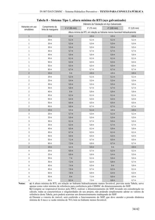 IN 007/DAT/CBMSC – Sistema Hidráulico Preventivo – TEXTO PARA CONSULTA PÚBLICA
Tabela 8 – Sistema Tipo 1, altura mínima da RTI (aço galvanizado)
Hidrantes em uso
simultâneo
Comprimento da
linha de mangueira
Diâmetro da Tubulação em Aço Galvanizado
2 ½” (65 mm) 3” (75 mm) 4” (100 mm) 5” (125 mm)
Altura mínima da RTI, em relação ao hidrante menos favorável hidraulicamente
1 15 m 4,9 m 4,9 m 4,9 m 4,9 m
1 20 m 5,1 m 5,1 m 5,1 m 5,1 m
1 25 m 5,3 m 5,3 m 5,3 m 5,3 m
1 30 m 5,5 m 5,5 m 5,5 m 5,5 m
1 35 m 5,7 m 5,7 m 5,7 m 5,7 m
1 40 m 5,9 m 5,9 m 5,9 m 5,9 m
1 45 m 6,1 m 6,1 m 6,1 m 6,1 m
1 50 m 6,3 m 6,3 m 6,3 m 6,3 m
1 55 m 6,5 m 6,5 m 6,5 m 6,5 m
1 60 m 6,7 m 6,7 m 6,7 m 6,7 m
2 15 m 5 m 4,9 m 4,9 m 4,9 m
2 20 m 5,2 m 5,1 m 5,1 m 5,1 m
2 25 m 5,4 m 5,3 m 5,3 m 5,3 m
2 30 m 5,6 m 5,5 m 5,5 m 5,5 m
2 35 m 5,8 m 5,7 m 5,7 m 5,7 m
2 40 m 6 m 5,9 m 5,9 m 5,9 m
2 45 m 6,2 m 6,1 m 6,1 m 6,1 m
2 50 m 6,4 m 6,3 m 6,3 m 6,3 m
2 55 m 6,6 m 6,5 m 6,5 m 6,5 m
2 60 m 6,8 m 6,7 m 6,7 m 6,7 m
3 15 m 5,5 m 5,1 m 4,9 m 4,9 m
3 20 m 5,7 m 5,3 m 5,1 m 5,1 m
3 25 m 5,9 m 5,5 m 5,3 m 5,3 m
3 30 m 6,1 m 5,7 m 5,5 m 5,5 m
3 35 m 6,3 m 5,9 m 5,7 m 5,7 m
3 40 m 6,5 m 6,1 m 5,9 m 5,9 m
3 45 m 6,7 m 6,3 m 6,1 m 6,1 m
3 50 m 6,9 m 6,5 m 6,3 m 6,3 m
3 55 m 7,1 m 6,7 m 6,5 m 6,5 m
3 60 m 7,3 m 6,9 m 6,7 m 6,7 m
4 15 m 6,4 m 5,5 m 5 m 4,9 m
4 20 m 6,6 m 5,7 m 5,2 m 5,1 m
4 25 m 6,8 m 5,9 m 5,4 m 5,3 m
4 30 m 7 m 6,1 m 5,6 m 5,5 m
4 35 m 7,2 m 6,3 m 5,8 m 5,7 m
4 40 m 7,4 m 6,5 m 6 m 5,9 m
4 45 m 7,6 m 6,7 m 6,2 m 6,1 m
4 50 m 7,8 m 6,9 m 6,4 m 6,3 m
4 55 m 8 m 7,1 m 6,6 m 6,5 m
4 60 m 8,2 m 7,3 m 6,8 m 6,7 m
Notas: a) A altura mínima da RTI, em relação ao hidrante hidraulicamente menos favorável, prevista nesta Tabela, serve
apenas como valor mínimo de referência para conferência pelo CBMSC do dimensionamento do SHP.
b) Compete ao responsável técnico pelo PPCI, realizar o dimensionamento do SHP, levando em consideração no
cálculo, todas as características e singularidades do seu projeto, não podendo simplesmente adotar os valores de
referência desta Tabela, pois poderá acarretar um dimensionamento inadequado do SHP.
c) Durante a vistoria do imóvel, será conferido o funcionamento do SHP, que deve atender a pressão dinâmica
mínima de 4 mca e a vazão mínima de 70 L/min no hidrante menos favorável.
34/42
 