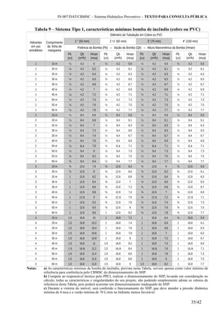 IN 007/DAT/CBMSC – Sistema Hidráulico Preventivo – TEXTO PARA CONSULTA PÚBLICA
Tabela 9 – Sistema Tipo 1, características mínimas bomba de incêndio (cobre ou PVC)
Hidrantes
em uso
simultâneo
Comprimento
da linha de
mangueira
Diâmetro da Tubulação em Cobre ou PVC
2 ” (50 mm) 2 ½” (65 mm) 3” (75 mm) 4” (100 mm)
Potência da Bomba (Pb) – Vazão da Bomba (Qb) – Altura Manométrica da Bomba (Hman)
Pb
(cv)
Qb
(m³/h)
Hman
(mca)
Pb
(cv)
Qb
(m³/h)
Hman
(mca)
Pb
(cv)
Qb
(m³/h)
Hman
(mca)
Pb
(cv)
Qb
(m³/h)
Hman
(mca)
1 15 m ¼ 4,2 6 ¼ 4,2 5,9 ¼ 4,2 5,9 ¼ 4,2 5,9
1 20 m ¼ 4,2 6,2 ¼ 4,2 6,1 ¼ 4,2 6,1 ¼ 4,2 6,1
1 25 m ¼ 4,2 6,4 ¼ 4,2 6,3 ¼ 4,2 6,3 ¼ 4,2 6,3
1 30 m ¼ 4,2 6,6 ¼ 4,2 6,5 ¼ 4,2 6,5 ¼ 4,2 6,5
1 35 m ¼ 4,2 6,8 ¼ 4,2 6,7 ¼ 4,2 6,7 ¼ 4,2 6,7
1 40 m ¼ 4,2 7 ¼ 4,2 6,9 ¼ 4,2 6,9 ¼ 4,2 6,9
1 45 m ¼ 4,2 7,2 ¼ 4,2 7,1 ¼ 4,2 7,1 ¼ 4,2 7,1
1 50 m ¼ 4,2 7,4 ¼ 4,2 7,3 ¼ 4,2 7,3 ¼ 4,2 7,3
1 55 m ¼ 4,2 7,6 ¼ 4,2 7,5 ¼ 4,2 7,5 ¼ 4,2 7,5
1 60 m ¼ 4,2 7,8 ¼ 4,2 7,7 ¼ 4,2 7,7 ¼ 4,2 7,7
2 15 m ½ 8,4 6,6 ½ 8,4 5,9 ½ 8,4 5,9 ½ 8,4 5,9
2 20 m ½ 8,4 6,8 ½ 8,4 6,1 ½ 8,4 6,1 ½ 8,4 6,1
2 25 m ½ 8,4 7 ½ 8,4 6,3 ½ 8,4 6,3 ½ 8,4 6,3
2 30 m ½ 8,4 7,2 ½ 8,4 6,5 ½ 8,4 6,5 ½ 8,4 6,5
2 35 m ½ 8,4 7,4 ½ 8,4 6,7 ½ 8,4 6,7 ½ 8,4 6,7
2 40 m ½ 8,4 7,6 ½ 8,4 6,9 ½ 8,4 6,9 ½ 8,4 6,9
2 45 m ½ 8,4 7,8 ½ 8,4 7,1 ½ 8,4 7,1 ½ 8,4 7,1
2 50 m ½ 8,4 8 ½ 8,4 7,3 ½ 8,4 7,3 ½ 8,4 7,3
2 55 m ¾ 8,4 8,2 ½ 8,4 7,5 ½ 8,4 7,5 ½ 8,4 7,5
2 60 m ¾ 8,4 8,4 ½ 8,4 7,7 ½ 8,4 7,7 ½ 8,4 7,7
3 15 m ¾ 12,6 7,8 ¾ 12,6 6,4 ¾ 12,6 6 ¾ 12,6 5,9
3 20 m ¾ 12,6 8 ¾ 12,6 6,6 ¾ 12,6 6,2 ¾ 12,6 6,1
3 25 m 1 12,6 8,2 ¾ 12,6 6,8 ¾ 12,6 6,4 ¾ 12,6 6,3
3 30 m 1 12,6 8,4 ¾ 12,6 7 ¾ 12,6 6,6 ¾ 12,6 6,5
3 35 m 1 12,6 8,6 ¾ 12,6 7,2 ¾ 12,6 6,8 ¾ 12,6 6,7
3 40 m 1 12,6 8,8 ¾ 12,6 7,4 ¾ 12,6 7 ¾ 12,6 6,9
3 45 m 1 12,6 9 ¾ 12,6 7,6 ¾ 12,6 7,2 ¾ 12,6 7,1
3 50 m 1 12,6 9,2 ¾ 12,6 7,8 ¾ 12,6 7,4 ¾ 12,6 7,3
3 55 m 1 12,6 9,4 ¾ 12,6 8 ¾ 12,6 7,6 ¾ 12,6 7,5
3 60 m 1 12,6 9,6 1 12,6 8,2 ¾ 12,6 7,8 ¾ 12,6 7,7
4 15 m 1,5 16,8 10 1 16,8 7,2 1 16,8 6,4 ¾ 16,8 5,9
4 20 m 1,5 16,8 10,2 1 16,8 7,4 1 16,8 6,6 1 16,8 6,1
4 25 m 1,5 16,8 10,4 1 16,8 7,6 1 16,8 6,8 1 16,8 6,3
4 30 m 1,5 16,8 10,6 1 16,8 7,8 1 16,8 7 1 16,8 6,5
4 35 m 1,5 16,8 10,8 1 16,8 8 1 16,8 7,2 1 16,8 6,7
4 40 m 1,5 16,8 11 1,5 16,8 8,2 1 16,8 7,4 1 16,8 6,9
4 45 m 1,5 16,8 11,2 1,5 16,8 8,4 1 16,8 7,6 1 16,8 7,1
4 50 m 1,5 16,8 11,4 1,5 16,8 8,6 1 16,8 7,8 1 16,8 7,3
4 55 m 1,5 16,8 11,6 1,5 16,8 8,8 1 16,8 8 1 16,8 7,5
4 60 m 1,5 16,8 11,8 1,5 16,8 9 1,5 16,8 8,2 1 16,8 7,7
Notas: a) As características mínimas da bomba de incêndio, prevista nesta Tabela, servem apenas como valor mínimo de
referência para conferência pelo CBMSC do dimensionamento do SHP.
b) Compete ao responsável técnico pelo PPCI, realizar o dimensionamento do SHP, levando em consideração no
cálculo, todas as características e singularidades do seu projeto, não podendo simplesmente adotar os valores de
referência desta Tabela, pois poderá acarretar um dimensionamento inadequado do SHP.
c) Durante a vistoria do imóvel, será conferido o funcionamento do SHP, que deve atender a pressão dinâmica
mínima de 4 mca e a vazão mínima de 70 L/min no hidrante menos favorável.
35/42
 