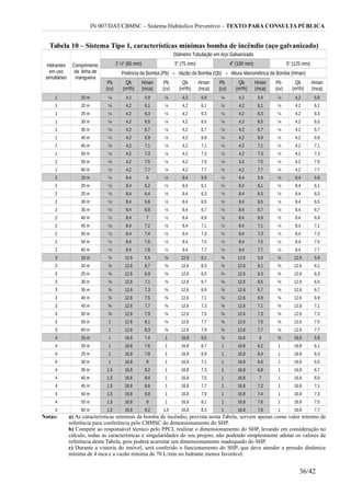 IN 007/DAT/CBMSC – Sistema Hidráulico Preventivo – TEXTO PARA CONSULTA PÚBLICA
Tabela 10 – Sistema Tipo 1, características mínimas bomba de incêndio (aço galvanizado)
Hidrantes
em uso
simultâneo
Comprimento
da linha de
mangueira
Diâmetro Tubulação em Aço Galvanizado
2 ½” (65 mm) 3” (75 mm) 4” (100 mm) 5” (125 mm)
Potência da Bomba (Pb) – Vazão da Bomba (Qb) – Altura Manométrica da Bomba (Hman)
Pb
(cv)
Qb
(m³/h)
Hman
(mca)
Pb
(cv)
Qb
(m³/h)
Hman
(mca)
Pb
(cv)
Qb
(m³/h)
Hman
(mca)
Pb
(cv)
Qb
(m³/h)
Hman
(mca)
1 15 m ¼ 4,2 5,9 ¼ 4,2 5,9 ¼ 4,2 5,9 ¼ 4,2 5,9
1 20 m ¼ 4,2 6,1 ¼ 4,2 6,1 ¼ 4,2 6,1 ¼ 4,2 6,1
1 25 m ¼ 4,2 6,3 ¼ 4,2 6,3 ¼ 4,2 6,3 ¼ 4,2 6,3
1 30 m ¼ 4,2 6,5 ¼ 4,2 6,5 ¼ 4,2 6,5 ¼ 4,2 6,5
1 35 m ¼ 4,2 6,7 ¼ 4,2 6,7 ¼ 4,2 6,7 ¼ 4,2 6,7
1 40 m ¼ 4,2 6,9 ¼ 4,2 6,9 ¼ 4,2 6,9 ¼ 4,2 6,9
1 45 m ¼ 4,2 7,1 ¼ 4,2 7,1 ¼ 4,2 7,1 ¼ 4,2 7,1
1 50 m ¼ 4,2 7,3 ¼ 4,2 7,3 ¼ 4,2 7,3 ¼ 4,2 7,3
1 55 m ¼ 4,2 7,5 ¼ 4,2 7,5 ¼ 4,2 7,5 ¼ 4,2 7,5
1 60 m ¼ 4,2 7,7 ¼ 4,2 7,7 ¼ 4,2 7,7 ¼ 4,2 7,7
2 15 m ½ 8,4 6 ½ 8,4 5,9 ½ 8,4 5,9 ½ 8,4 5,9
2 20 m ½ 8,4 6,2 ½ 8,4 6,1 ½ 8,4 6,1 ½ 8,4 6,1
2 25 m ½ 8,4 6,4 ½ 8,4 6,3 ½ 8,4 6,3 ½ 8,4 6,3
2 30 m ½ 8,4 6,6 ½ 8,4 6,5 ½ 8,4 6,5 ½ 8,4 6,5
2 35 m ½ 8,4 6,8 ½ 8,4 6,7 ½ 8,4 6,7 ½ 8,4 6,7
2 40 m ½ 8,4 7 ½ 8,4 6,9 ½ 8,4 6,9 ½ 8,4 6,9
2 45 m ½ 8,4 7,2 ½ 8,4 7,1 ½ 8,4 7,1 ½ 8,4 7,1
2 50 m ½ 8,4 7,4 ½ 8,4 7,3 ½ 8,4 7,3 ½ 8,4 7,3
2 55 m ½ 8,4 7,6 ½ 8,4 7,5 ½ 8,4 7,5 ½ 8,4 7,5
2 60 m ½ 8,4 7,8 ½ 8,4 7,7 ½ 8,4 7,7 ½ 8,4 7,7
3 15 m ¾ 12,6 6,5 ¾ 12,6 6,1 ¾ 12,6 5,9 ¾ 12,6 5,9
3 20 m ¾ 12,6 6,7 ¾ 12,6 6,3 ¾ 12,6 6,1 ¾ 12,6 6,1
3 25 m ¾ 12,6 6,9 ¾ 12,6 6,5 ¾ 12,6 6,3 ¾ 12,6 6,3
3 30 m ¾ 12,6 7,1 ¾ 12,6 6,7 ¾ 12,6 6,5 ¾ 12,6 6,5
3 35 m ¾ 12,6 7,3 ¾ 12,6 6,9 ¾ 12,6 6,7 ¾ 12,6 6,7
3 40 m ¾ 12,6 7,5 ¾ 12,6 7,1 ¾ 12,6 6,9 ¾ 12,6 6,9
3 45 m ¾ 12,6 7,7 ¾ 12,6 7,3 ¾ 12,6 7,1 ¾ 12,6 7,1
3 50 m ¾ 12,6 7,9 ¾ 12,6 7,5 ¾ 12,6 7,3 ¾ 12,6 7,3
3 55 m 1 12,6 8,1 ¾ 12,6 7,7 ¾ 12,6 7,5 ¾ 12,6 7,5
3 60 m 1 12,6 8,3 ¾ 12,6 7,9 ¾ 12,6 7,7 ¾ 12,6 7,7
4 15 m 1 16,8 7,4 1 16,8 6,5 ¾ 16,8 6 ¾ 16,8 5,9
4 20 m 1 16,8 7,6 1 16,8 6,7 1 16,8 6,2 1 16,8 6,1
4 25 m 1 16,8 7,8 1 16,8 6,9 1 16,8 6,4 1 16,8 6,3
4 30 m 1 16,8 8 1 16,8 7,1 1 16,8 6,6 1 16,8 6,5
4 35 m 1,5 16,8 8,2 1 16,8 7,3 1 16,8 6,8 1 16,8 6,7
4 40 m 1,5 16,8 8,4 1 16,8 7,5 1 16,8 7 1 16,8 6,9
4 45 m 1,5 16,8 8,6 1 16,8 7,7 1 16,8 7,2 1 16,8 7,1
4 50 m 1,5 16,8 8,8 1 16,8 7,9 1 16,8 7,4 1 16,8 7,3
4 55 m 1,5 16,8 9 1 16,8 8,1 1 16,8 7,6 1 16,8 7,5
4 60 m 1,5 16,8 9,2 1,5 16,8 8,3 1 16,8 7,8 1 16,8 7,7
Notas: a) As características mínimas da bomba de incêndio, prevista nesta Tabela, servem apenas como valor mínimo de
referência para conferência pelo CBMSC do dimensionamento do SHP.
b) Compete ao responsável técnico pelo PPCI, realizar o dimensionamento do SHP, levando em consideração no
cálculo, todas as características e singularidades do seu projeto, não podendo simplesmente adotar os valores de
referência desta Tabela, pois poderá acarretar um dimensionamento inadequado do SHP.
c) Durante a vistoria do imóvel, será conferido o funcionamento do SHP, que deve atender a pressão dinâmica
mínima de 4 mca e a vazão mínima de 70 L/min no hidrante menos favorável.
36/42
 