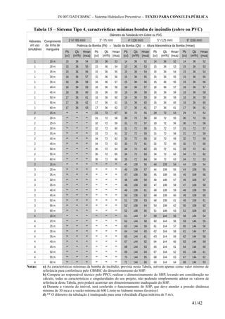 IN 007/DAT/CBMSC – Sistema Hidráulico Preventivo – TEXTO PARA CONSULTA PÚBLICA
Tabela 15 – Sistema Tipo 4, características mínimas bomba de incêndio (cobre ou PVC)
Hidrantes
em uso
simultâneo
Comprimento
da linha de
mangueira
Diâmetro da Tubulação em Cobre ou PVC
2 ½” (65 mm) 3” (75 mm) 4” (100 mm) 5” (125 mm) 6” (150 mm)
Potência da Bomba (Pb) – Vazão da Bomba (Qb) – Altura Manométrica da Bomba (Hman)
Pb
(cv)
Qb
(m³/h)
Hman
(mca)
Pb
(cv)
Qb
(m³/h)
Hman
(mca)
Pb
(cv)
Qb
(m³/h)
Hman
(mca)
Pb
(cv)
Qb
(m³/h)
Hman
(mca)
Pb
(cv)
Qb
(m³/h)
Hman
(mca)
1 15 m 15 36 54 15 36 53 14 36 52 14 36 52 14 36 52
1 20 m 15 36 55 15 36 54 15 36 53 15 36 53 15 36 53
1 25 m 15 36 56 15 36 55 15 36 54 15 36 54 15 36 54
1 30 m 16 36 57 15 36 56 15 36 55 15 36 55 15 36 55
1 35 m 16 36 58 16 36 57 15 36 56 15 36 56 15 36 56
1 40 m 16 36 59 16 36 58 16 36 57 16 36 57 16 36 57
1 45 m 16 36 60 16 36 59 16 36 58 16 36 58 16 36 58
1 50 m 17 36 61 16 36 60 16 36 59 16 36 59 16 36 59
1 55 m 17 36 62 17 36 61 16 36 60 16 36 60 16 36 60
1 60 m 17 36 63 17 36 62 17 36 61 17 36 61 17 36 61
2 15 m ** ** ** 31 72 57 30 72 55 29 72 54 29 72 54
2 20 m ** ** ** 31 72 58 30 72 56 30 72 55 30 72 55
2 25 m ** ** ** 32 72 59 31 72 57 30 72 56 30 72 56
2 30 m ** ** ** 32 72 60 31 72 58 31 72 57 31 72 57
2 35 m ** ** ** 33 72 61 32 72 59 31 72 58 31 72 58
2 40 m ** ** ** 34 72 62 32 72 60 32 72 59 32 72 59
2 45 m ** ** ** 34 72 63 33 72 61 32 72 60 32 72 60
2 50 m ** ** ** 35 72 64 34 72 62 33 72 61 33 72 61
2 55 m ** ** ** 35 72 65 34 72 63 34 72 62 34 72 62
2 60 m ** ** ** 36 72 66 35 72 64 34 72 63 34 72 63
3 15 m ** ** ** ** ** ** 45 108 56 44 108 54 44 108 54
3 20 m ** ** ** ** ** ** 46 108 57 44 108 55 44 108 55
3 25 m ** ** ** ** ** ** 47 108 58 45 108 56 45 108 56
3 30 m ** ** ** ** ** ** 48 108 59 46 108 57 46 108 57
3 35 m ** ** ** ** ** ** 48 108 60 47 108 58 47 108 58
3 40 m ** ** ** ** ** ** 48 108 61 48 108 59 48 108 59
3 45 m ** ** ** ** ** ** 50 108 62 48 108 60 48 108 60
3 50 m ** ** ** ** ** ** 51 108 63 48 108 61 48 108 61
3 55 m ** ** ** ** ** ** 52 108 64 50 108 62 50 108 62
3 60 m ** ** ** ** ** ** 52 108 65 51 108 63 51 108 63
4 15 m ** ** ** ** ** ** 61 144 57 59 144 55 58 144 54
4 20 m ** ** ** ** ** ** 62 144 58 60 144 56 59 144 55
4 25 m ** ** ** ** ** ** 63 144 59 61 144 57 60 144 56
4 30 m ** ** ** ** ** ** 64 144 60 62 144 58 61 144 57
4 35 m ** ** ** ** ** ** 65 144 61 63 144 59 62 144 58
4 40 m ** ** ** ** ** ** 67 144 62 64 144 60 63 144 59
4 45 m ** ** ** ** ** ** 68 144 63 65 144 61 64 144 60
4 50 m ** ** ** ** ** ** 69 144 64 67 144 62 65 144 61
4 55 m ** ** ** ** ** ** 70 144 65 68 144 63 67 144 62
4 60 m ** ** ** ** ** ** 71 144 66 69 144 64 68 144 63
Notas: a) As características mínimas da bomba de incêndio, prevista nesta Tabela, servem apenas como valor mínimo de
referência para conferência pelo CBMSC do dimensionamento do SHP.
b) Compete ao responsável técnico pelo PPCI, realizar o dimensionamento do SHP, levando em consideração no
cálculo, todas as características e singularidades do seu projeto, não podendo simplesmente adotar os valores de
referência desta Tabela, pois poderá acarretar um dimensionamento inadequado do SHP.
c) Durante a vistoria do imóvel, será conferido o funcionamento do SHP, que deve atender a pressão dinâmica
mínima de 30 mca e a vazão mínima de 600 L/min no hidrante menos favorável.
d) ** O diâmetro da tubulação é inadequado para uma velocidade d'água máxima de 5 m/s.
41/42
 
