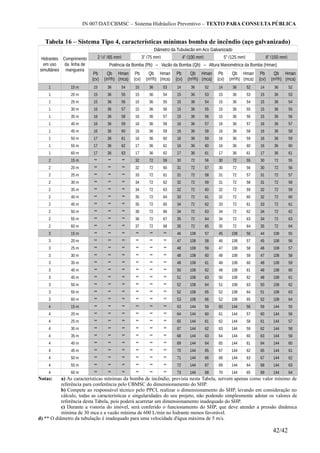 IN 007/DAT/CBMSC – Sistema Hidráulico Preventivo – TEXTO PARA CONSULTA PÚBLICA
Tabela 16 – Sistema Tipo 4, características mínimas bomba de incêndio (aço galvanizado)
Hidrantes
em uso
simultâneo
Comprimento
da linha de
mangueira
Diâmetro da Tubulação em Aço Galvanizado
2 ½” (65 mm) 3” (75 mm) 4” (100 mm) 5” (125 mm) 6” (150 mm)
Potência da Bomba (Pb) – Vazão da Bomba (Qb) – Altura Manométrica da Bomba (Hman)
Pb
(cv)
Qb
(m³/h)
Hman
(mca)
Pb
(cv)
Qb
(m³/h)
Hman
(mca)
Pb
(cv)
Qb
(m³/h)
Hman
(mca)
Pb
(cv)
Qb
(m³/h)
Hman
(mca)
Pb
(cv)
Qb
(m³/h)
Hman
(mca)
1 15 m 15 36 54 15 36 53 14 36 52 14 36 52 14 36 52
1 20 m 15 36 55 15 36 54 15 36 53 15 36 53 15 36 53
1 25 m 15 36 56 15 36 55 15 36 54 15 36 54 15 36 54
1 30 m 16 36 57 15 36 56 15 36 55 15 36 55 15 36 55
1 35 m 16 36 58 16 36 57 15 36 56 15 36 56 15 36 56
1 40 m 16 36 59 16 36 58 16 36 57 16 36 57 16 36 57
1 45 m 16 36 60 16 36 59 16 36 58 16 36 58 16 36 58
1 50 m 17 36 61 16 36 60 16 36 59 16 36 59 16 36 59
1 55 m 17 36 62 17 36 61 16 36 60 16 36 60 16 36 60
1 60 m 17 36 63 17 36 62 17 36 61 17 36 61 17 36 61
2 15 m ** ** ** 32 72 59 30 72 56 30 72 55 30 72 55
2 20 m ** ** ** 32 72 60 31 72 57 30 72 56 30 72 56
2 25 m ** ** ** 33 72 61 31 72 58 31 72 57 31 72 57
2 30 m ** ** ** 34 72 62 32 72 59 31 72 58 31 72 58
2 35 m ** ** ** 34 72 63 32 72 60 32 72 59 32 72 59
2 40 m ** ** ** 35 72 64 33 72 61 32 72 60 32 72 60
2 45 m ** ** ** 35 72 65 34 72 62 33 72 61 33 72 61
2 50 m ** ** ** 36 72 66 34 72 63 34 72 62 34 72 62
2 55 m ** ** ** 36 72 67 35 72 64 34 72 63 34 72 63
2 60 m ** ** ** 37 72 68 35 72 65 35 72 64 35 72 64
3 15 m ** ** ** ** ** ** 46 108 57 45 108 56 44 108 55
3 20 m ** ** ** ** ** ** 47 108 58 46 108 57 45 108 56
3 25 m ** ** ** ** ** ** 48 108 59 47 108 58 46 108 57
3 30 m ** ** ** ** ** ** 48 108 60 48 108 59 47 108 58
3 35 m ** ** ** ** ** ** 48 108 61 48 108 60 48 108 59
3 40 m ** ** ** ** ** ** 50 108 62 48 108 61 48 108 60
3 45 m ** ** ** ** ** ** 51 108 63 50 108 62 48 108 61
3 50 m ** ** ** ** ** ** 52 108 64 51 108 63 50 108 62
3 55 m ** ** ** ** ** ** 52 108 65 52 108 64 51 108 63
3 60 m ** ** ** ** ** ** 53 108 66 52 108 65 52 108 64
4 15 m ** ** ** ** ** ** 63 144 59 60 144 56 59 144 55
4 20 m ** ** ** ** ** ** 64 144 60 61 144 57 60 144 56
4 25 m ** ** ** ** ** ** 65 144 61 62 144 58 61 144 57
4 30 m ** ** ** ** ** ** 67 144 62 63 144 59 62 144 58
4 35 m ** ** ** ** ** ** 68 144 63 64 144 60 63 144 59
4 40 m ** ** ** ** ** ** 69 144 64 65 144 61 64 144 60
4 45 m ** ** ** ** ** ** 70 144 65 67 144 62 65 144 61
4 50 m ** ** ** ** ** ** 71 144 66 68 144 63 67 144 62
4 55 m ** ** ** ** ** ** 72 144 67 69 144 64 68 144 63
4 60 m ** ** ** ** ** ** 73 144 68 70 144 65 69 144 64
Notas: a) As características mínimas da bomba de incêndio, prevista nesta Tabela, servem apenas como valor mínimo de
referência para conferência pelo CBMSC do dimensionamento do SHP.
b) Compete ao responsável técnico pelo PPCI, realizar o dimensionamento do SHP, levando em consideração no
cálculo, todas as características e singularidades do seu projeto, não podendo simplesmente adotar os valores de
referência desta Tabela, pois poderá acarretar um dimensionamento inadequado do SHP.
c) Durante a vistoria do imóvel, será conferido o funcionamento do SHP, que deve atender a pressão dinâmica
mínima de 30 mca e a vazão mínima de 600 L/min no hidrante menos favorável.
d) ** O diâmetro da tubulação é inadequado para uma velocidade d'água máxima de 5 m/s.
42/42
 