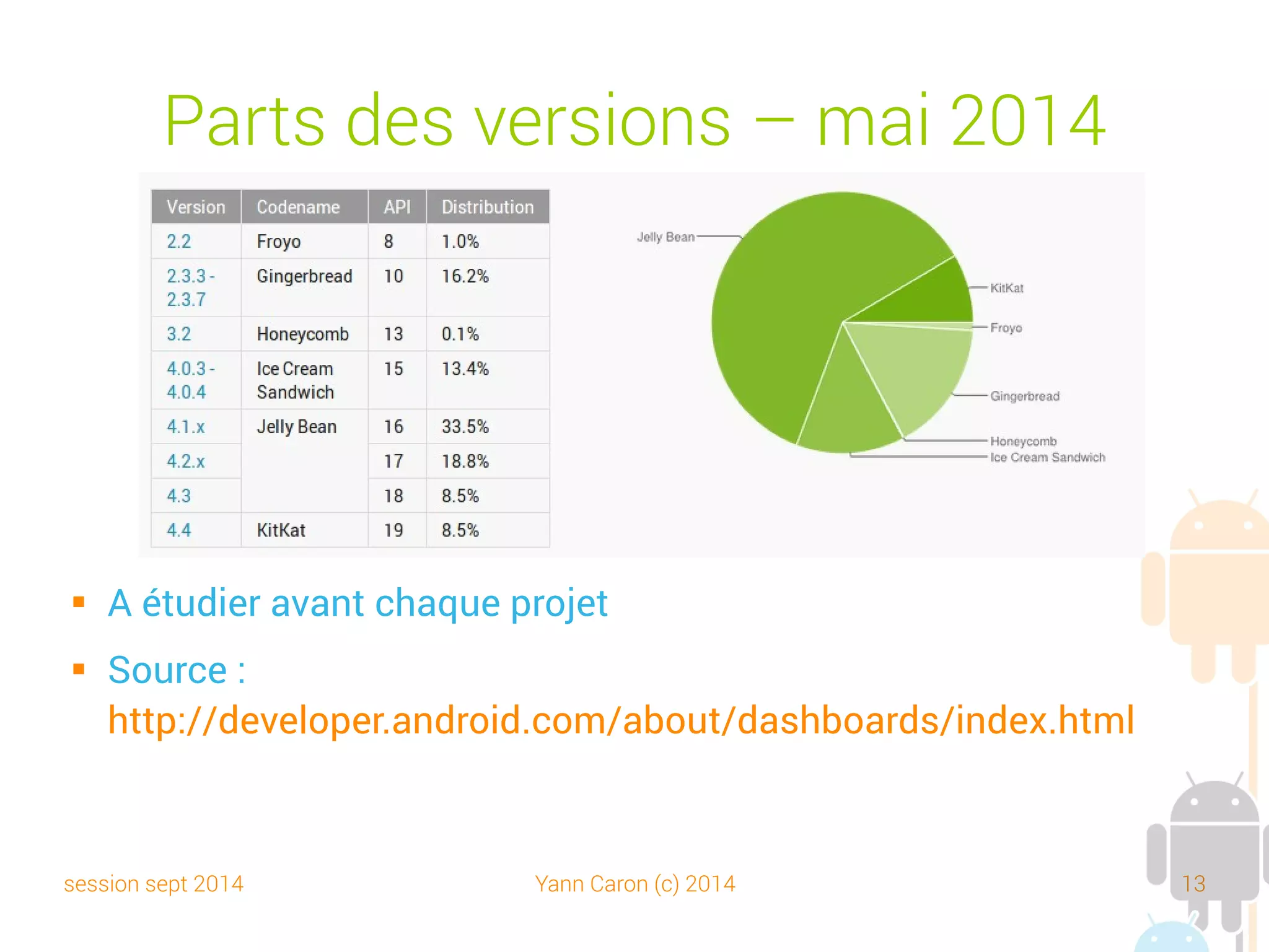 session sept 2014 Yann Caron (c) 2014 13
Parts des résolutions et densités
 