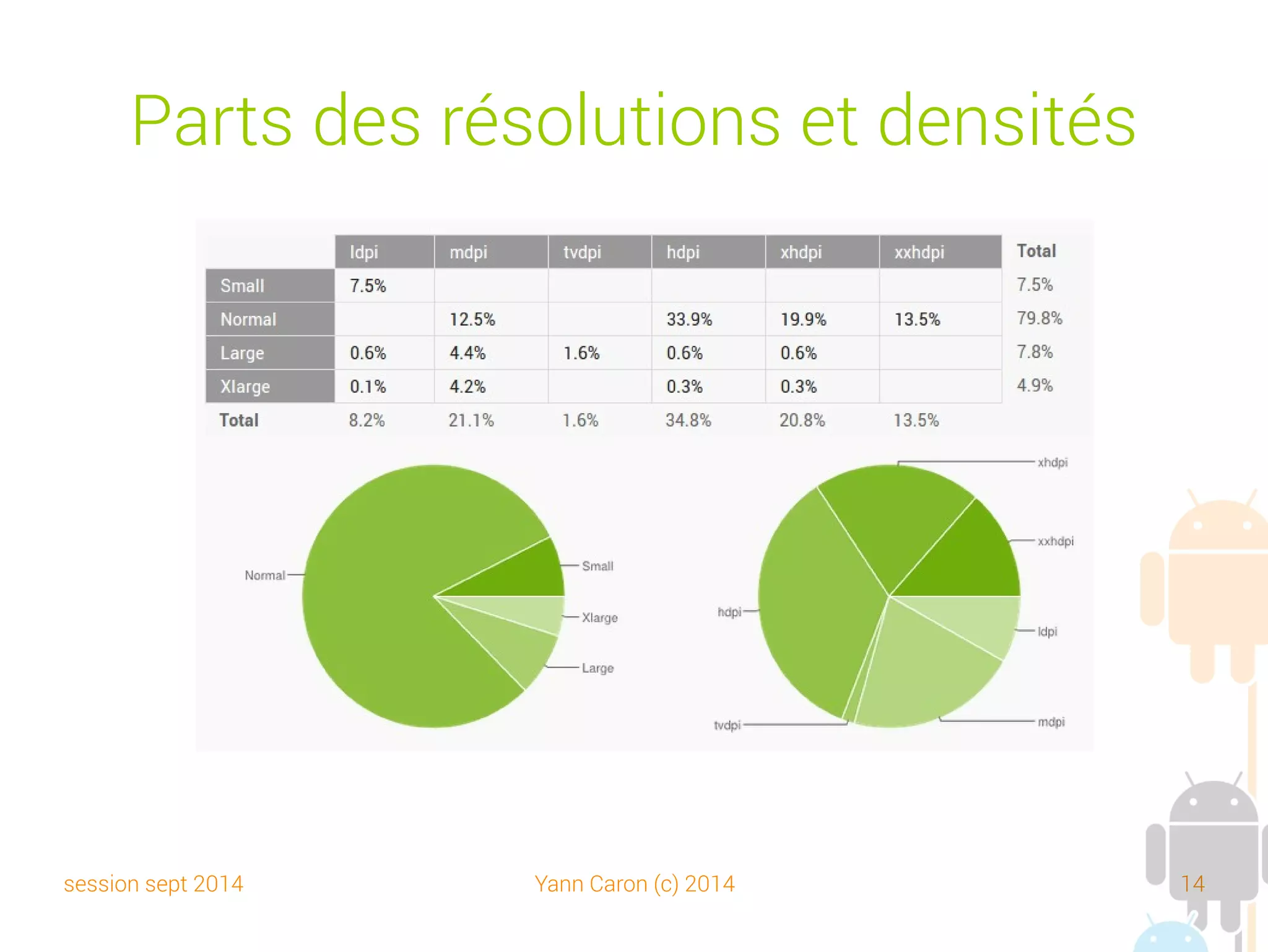 session sept 2014 Yann Caron (c) 2014 14
Smartphone != ordinateur
 Android tire parti des particularités des smartphones :
➔
interface homme-machine adaptée (tactile, widget)
➔
divers modes : vibreur, sonnerie, silencieux, alarme
➔
notifications (d'applications, d'e-mails, de SMS, d'appels en instance)
de boussole, accéléromètre, GPS
➔
divers capteurs (gyroscope, gravité, accélération linéaire, baromètre)
➔
NFC, RFID (technologie de cartes à puce, HF courte portée)
➔
téléphonie (GSM) et réseau EDGE, 3G, 4G, etc.
Slide original (c) JMF
 