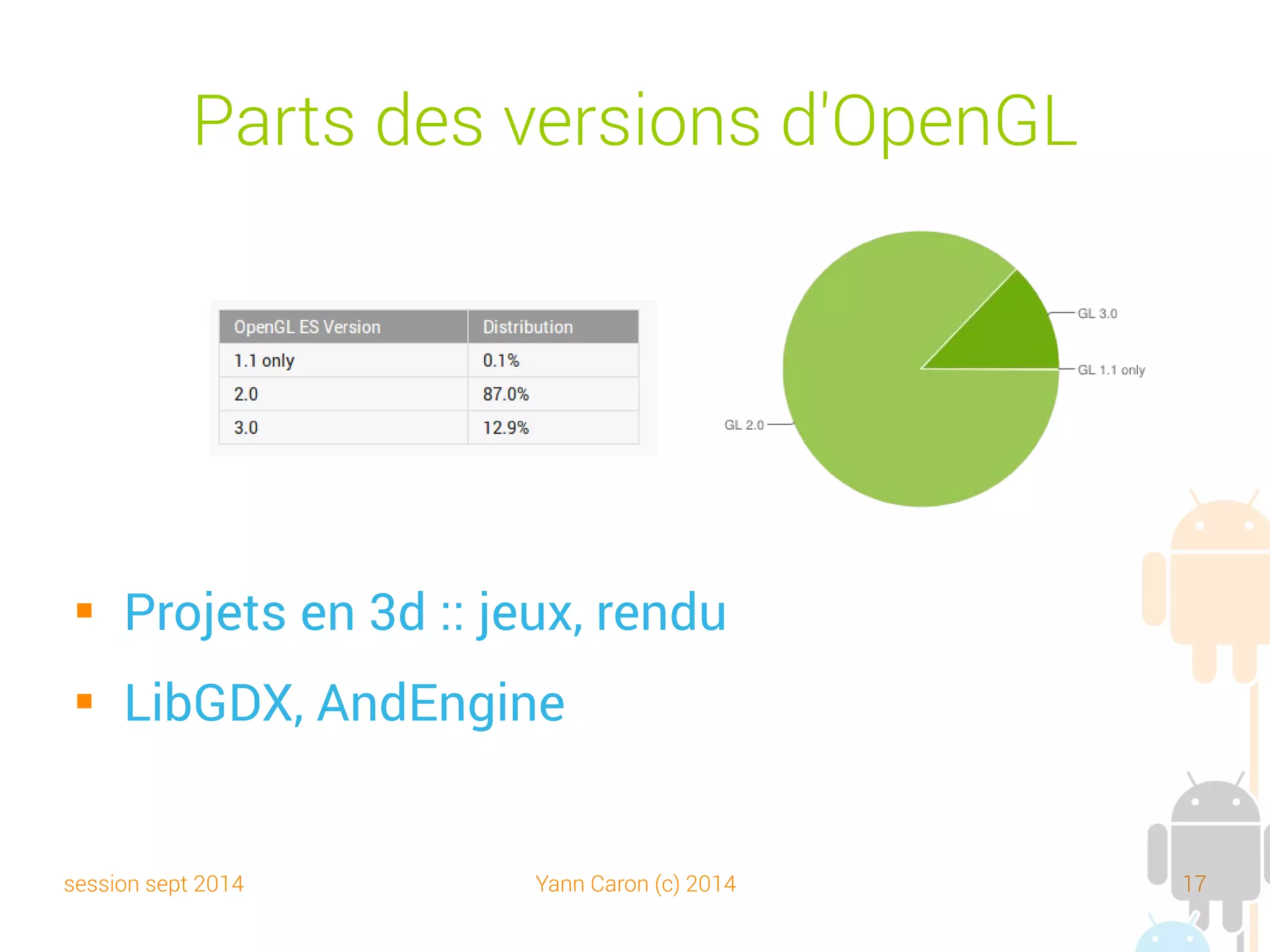 session sept 2014 Yann Caron (c) 2014 17
Google Play
 Android Market est « né » le 22 octobre 2008
 Google Play viendra le remplacer le 6 mars 2012. Il fusionne
les autres services Google (VOD, musique, livres, bd, etc.)
 30 octobre 2013, Google Play compte 700 000 applications et
égalise avec l'app store d'Apple
 Les développeurs sont rémunérés 70 % contre 30 % qui
rétribuent Google
 Chaque nouveau développeur paie 25 $ comme frais de
dossier (une seule fois)
Slide original (c) JMF
 