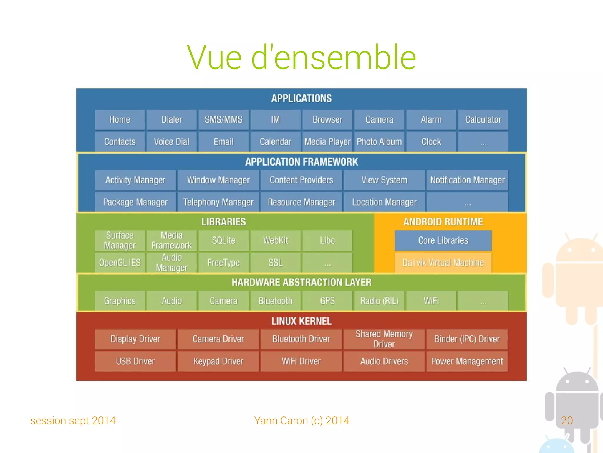 session sept 2014 Yann Caron (c) 2014 20
Architecture
 Multiplateforme mais performant
➔
« Write once, execute everywhere » la philosophie du
langage Java
 Partie haut niveau (en bleu) du Java
 Partie bas niveau (en vert et rouge) du code
c/c++ compilé
 La Dalvik VM permet d'interpréter le code Java
 