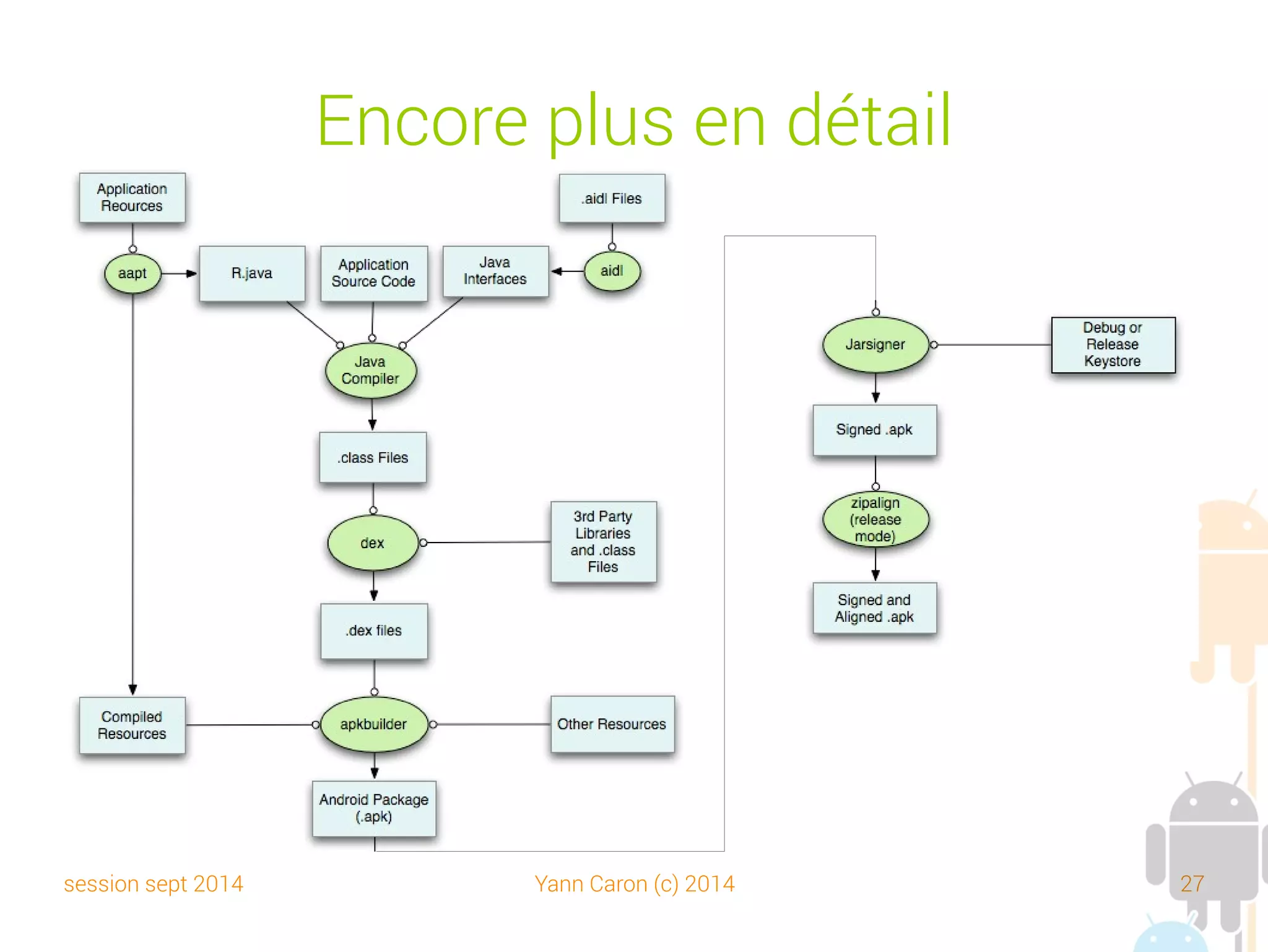 session sept 2014 Yann Caron (c) 2014 27
IN01 – Séance 01
Outils et IDE
 