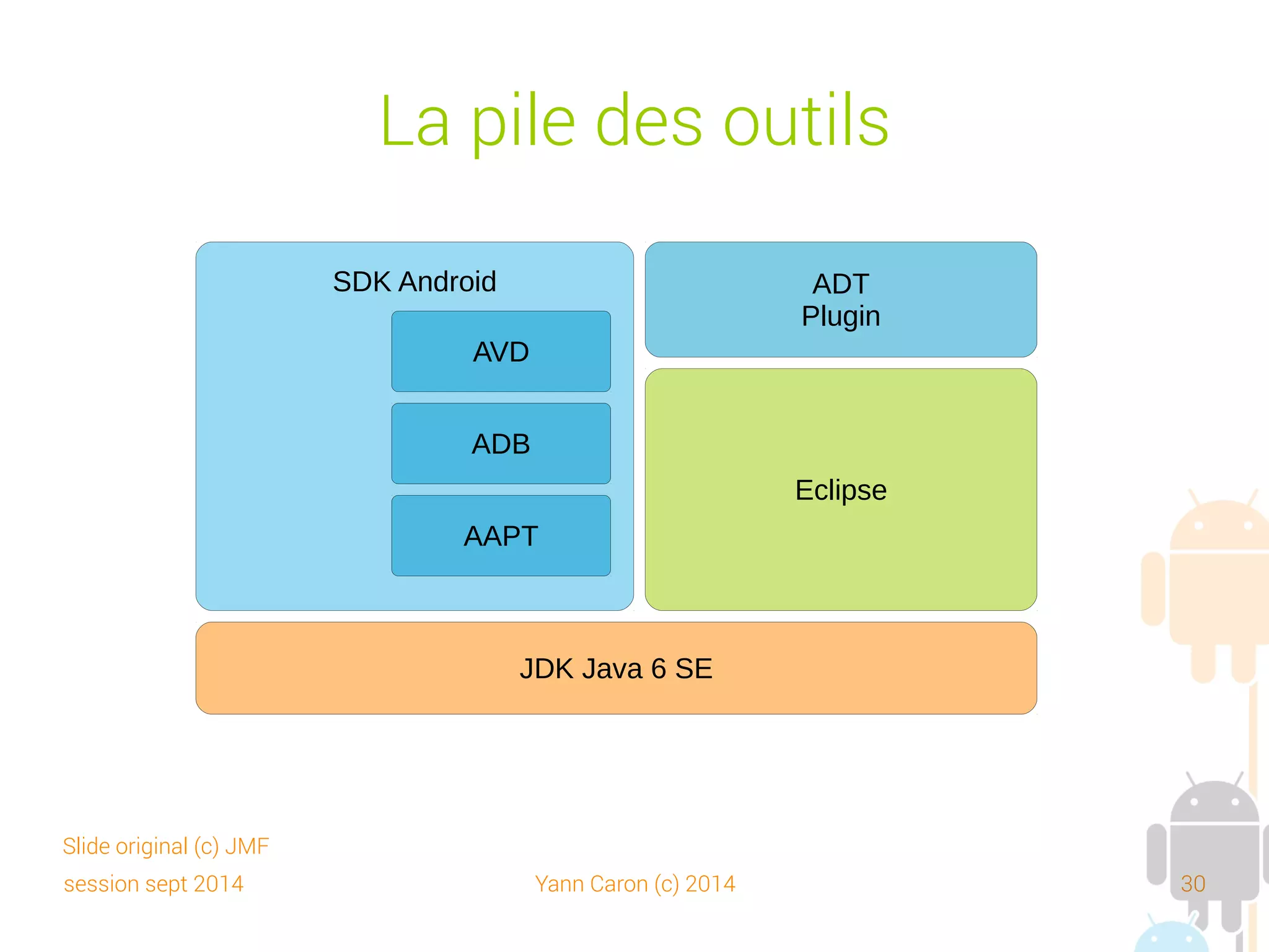 session sept 2014 Yann Caron (c) 2014 30
Le SDK Android
 l'Android SDK (Software Development Kit) amène des outils :
➔
un environnement de développement
➔
une machine virtuelle Java adaptée : la Dalvik virtual machine
➔
un environnement debugueur DDMS (Dalvik Debug Monitor Service)
utilisant adb (Android Debug Bridge)
➔
un environnement de construction d'applications Android AAPT (Android
Asset Packaging Tool)
➔
des émulateurs de téléphones ou de tablettes AVD (Android Virtual
Device)
➔
et une énorme API (voir
http://developer.android.com/reference/packages.html)
Slide original (c) JMF
 