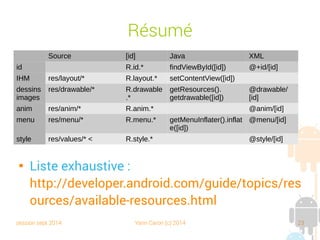 session sept 2014 Yann Caron (c) 2014 23
Résumé
Source [id] Java XML
id R.id.* findViewById([id]) @+id/[id]
IHM res/layout/* R.layout.* setContentView([id])
dessins
images
res/drawable/* R.drawable
.*
getResources().
getdrawable([id])
@drawable/
[id]
anim res/anim/* R.anim.* @anim/[id]
menu res/menu/* R.menu.* getMenuInflater().inflat
e([id])
@menu/[id]
style res/values/* < R.style.* @style/[id]

Liste exhaustive :
http://developer.android.com/guide/topics/res
ources/available-resources.html
 