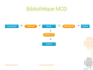 session sept 2014 Yann Caron (c) 2014 12
Bibliothèque MLD
Book Genre
Author
Customer n n 1 n
1
n
borrow 11
fromDate toDate
 