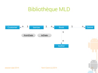 session sept 2014 Yann Caron (c) 2014 13
Queries

Tous les livres dont le nom commence par la
lettre “a”
➔ SELECT * FROM Book WHERE name LIKE 'A
%'

Tous les livres du même auteur
➔ SELECT * FROM Book b INNER JOIN Author
a ON b.idAuthor = a.id WHERE a.name =
'Jack London'
 