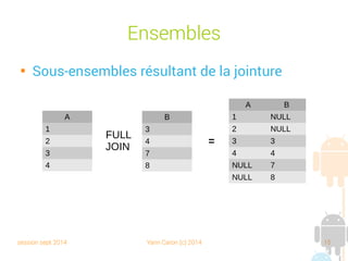 session sept 2014 Yann Caron (c) 2014 15
Ensembles
Inner Join
SELECT * FROM A
INNER JOIN B
ON A.key = B.key
Full Join
SELECT * FROM A
FULL JOIN B
ON A.key = B.key
A B
1 NULL
2 NULL
3 3
4 4
NULL 7
NULL 8
A B
1 NULL
2 NULL
3 3
4 4
NULL 7
NULL 8
 