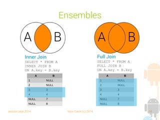 session sept 2014 Yann Caron (c) 2014 16
Ensembles
Full Join
Sans intersection
SELECT * FROM A
FULL JOIN B
ON A.key = B.key
WHERE A.key IS NULL
OR B.key IS NULL
A B
1 NULL
2 NULL
3 3
4 4
NULL 7
NULL 8
 