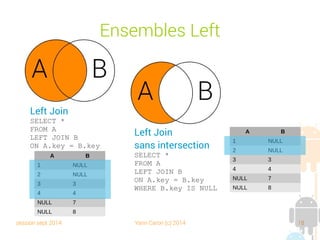 session sept 2014 Yann Caron (c) 2014 18
Ensembles Right
Right Join
SELECT *
FROM A
RIGHT JOIN B
ON A.key = B.key
Right Join
sans intersection
SELECT *
FROM A
RIGHT JOIN B
ON A.key = B.key
WHERE A.key IS NULL
A B
1 NULL
2 NULL
3 3
4 4
NULL 7
NULL 8
A B
1 NULL
2 NULL
3 3
4 4
NULL 7
NULL 8
 