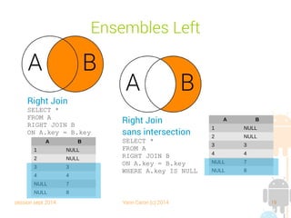 session sept 2014 Yann Caron (c) 2014 19
Ensembles

Ne pas confondre avec le produit cartésien

Le résultat est l'ensemble de tous les couples
(distribution)
SELECT * FROM A CROSS JOIN B
 