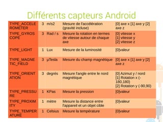 session sept 2014 Yann Caron (c) 2014 5
Différents capteurs Android
TYPE_ACCELE
ROMETER
3 m/s2 Mesure de l'accélération
(gravité incluse)
[0] axe x [1] axe y [2]
axe z
TYPE_GYROS
COPE
3 Rad / s Mesure la rotation en termes
de vitesse autour de chaque
axe
[0] vitesse x
[1] vitesse y
[2] vitesse z
TYPE_LIGHT 1 Lux Mesure de la luminosité [0]valeur
TYPE_MAGNE
TIC_FIELD
3 µTesla Mesure du champ magnétique [0] axe x [1] axe y [2]
axe z
TYPE_ORIENT
ATION
3 degrés Mesure l'angle entre le nord
magnétique
[0] Azimut y / nord
[1] Rotation x (-
180,180)
[2] Rotation y (-90,90)
TYPE_PRESSU
RE
1 KPas Mesure la pression [0]valeur
TYPE_PROXIM
ITY
1 mètre Mesure la distance entre
l'appareil et un objet cible
[0]valeur
TYPE_TEMPER
ATURE
1 Celsius Mesure la température [0]valeur
 