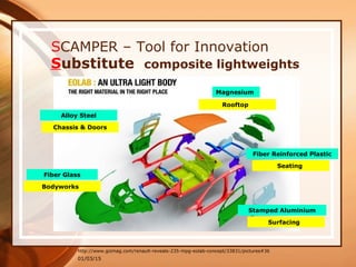 01/03/15
SCAMPER – Tool for Innovation
http://www.gizmag.com/renault-reveals-235-mpg-eolab-concept/33831/pictures#36
Substitute composite lightweights
Fiber Reinforced Plastic
Fiber Glass
Alloy Steel
Magnesium
Stamped Aluminium
Chassis & Doors
Bodyworks
Rooftop
Seating
Surfacing
 