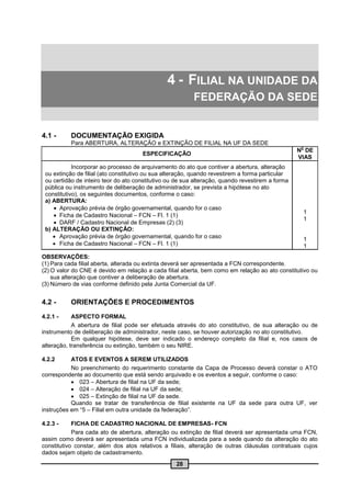 4 - FILIAL NA UNIDADE DA
                                                          FEDERAÇÃO DA SEDE


4.1 -      DOCUMENTAÇÃO EXIGIDA
           Para ABERTURA, ALTERAÇÃO e EXTINÇÃO DE FILIAL NA UF DA SEDE
                                                                                                   o
                                                                                                  N DE
                                      ESPECIFICAÇÃO
                                                                                                  VIAS
            Incorporar ao processo de arquivamento do ato que contiver a abertura, alteração
 ou extinção de filial (ato constitutivo ou sua alteração, quando revestirem a forma particular
 ou certidão de inteiro teor do ato constitutivo ou de sua alteração, quando revestirem a forma
 pública ou instrumento de deliberação de administrador, se prevista a hipótese no ato
 constitutivo), os seguintes documentos, conforme o caso:
 a) ABERTURA:
     Aprovação prévia de órgão governamental, quando for o caso
                                                                                                   1
     Ficha de Cadastro Nacional – FCN – Fl. 1 (1)
                                                                                                   1
     DARF / Cadastro Nacional de Empresas (2) (3)
 b) ALTERAÇÃO OU EXTINÇÃO:
     Aprovação prévia de órgão governamental, quando for o caso                                   1
     Ficha de Cadastro Nacional – FCN – Fl. 1 (1)                                                 1
OBSERVAÇÕES:
(1) Para cada filial aberta, alterada ou extinta deverá ser apresentada a FCN correspondente.
(2) O valor do CNE é devido em relação a cada filial aberta, bem como em relação ao ato constitutivo ou
    sua alteração que contiver a deliberação de abertura.
(3) Número de vias conforme definido pela Junta Comercial da UF.


4.2 -      ORIENTAÇÕES E PROCEDIMENTOS
4.2.1 -     ASPECTO FORMAL
            A abertura de filial pode ser efetuada através do ato constitutivo, de sua alteração ou de
instrumento de deliberação de administrador, neste caso, se houver autorização no ato constitutivo.
            Em qualquer hipótese, deve ser indicado o endereço completo da filial e, nos casos de
alteração, transferência ou extinção, também o seu NIRE.

4.2.2      ATOS E EVENTOS A SEREM UTILIZADOS
           No preenchimento do requerimento constante da Capa de Processo deverá constar o ATO
correspondente ao documento que está sendo arquivado e os eventos a seguir, conforme o caso:
            023 – Abertura de filial na UF da sede;
            024 – Alteração de filial na UF da sede;
            025 – Extinção de filial na UF da sede.
           Quando se tratar de transferência de filial existente na UF da sede para outra UF, ver
instruções em “5 – Filial em outra unidade da federação”.

4.2.3 -     FICHA DE CADASTRO NACIONAL DE EMPRESAS- FCN
            Para cada ato de abertura, alteração ou extinção de filial deverá ser apresentada uma FCN,
assim como deverá ser apresentada uma FCN individualizada para a sede quando da alteração do ato
constitutivo constar, além dos atos relativos a filiais, alteração de outras cláusulas contratuais cujos
dados sejam objeto de cadastramento.
                                                   28
 