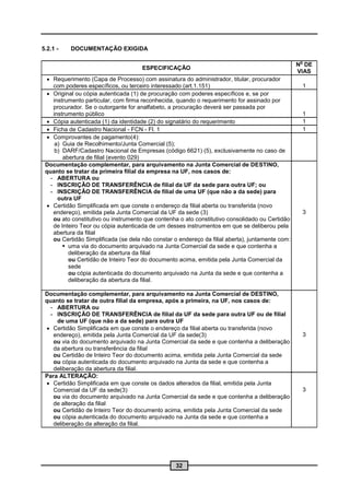 5.2.1 -   DOCUMENTAÇÃO EXIGIDA

                                                                                                   o
                                                                                                  N DE
                                      ESPECIFICAÇÃO
                                                                                                  VIAS
  Requerimento (Capa de Processo) com assinatura do administrador, titular, procurador
    com poderes específicos, ou terceiro interessado (art.1.151)                                       1
  Original ou cópia autenticada (1) de procuração com poderes específicos e, se por
    instrumento particular, com firma reconhecida, quando o requerimento for assinado por
    procurador. Se o outorgante for analfabeto, a procuração deverá ser passada por
    instrumento público                                                                                1
  Cópia autenticada (1) da identidade (2) do signatário do requerimento                               1
  Ficha de Cadastro Nacional - FCN - Fl. 1                                                            1
  Comprovantes de pagamento(4):
     a) Guia de Recolhimento/Junta Comercial (5);
     b) DARF/Cadastro Nacional de Empresas (código 6621) (5), exclusivamente no caso de
        abertura de filial (evento 029)
 Documentação complementar, para arquivamento na Junta Comercial de DESTINO,
 quanto se tratar da primeira filial da empresa na UF, nos casos de:
   - ABERTURA ou
   - INSCRIÇÃO DE TRANSFERÊNCIA de filial da UF da sede para outra UF; ou
   - INSCRIÇÃO DE TRANSFERÊNCIA de filial de uma UF (que não a da sede) para
      outra UF
  Certidão Simplificada em que conste o endereço da filial aberta ou transferida (novo
    endereço), emitida pela Junta Comercial da UF da sede (3)                                          3
    ou ato constitutivo ou instrumento que contenha o ato constitutivo consolidado ou Certidão
    de Inteiro Teor ou cópia autenticada de um desses instrumentos em que se deliberou pela
    abertura da filial
    ou Certidão Simplificada (se dela não constar o endereço da filial aberta), juntamente com:
         uma via do documento arquivado na Junta Comercial da sede e que contenha a
          deliberação da abertura da filial
          ou Certidão de Inteiro Teor do documento acima, emitida pela Junta Comercial da
          sede
          ou cópia autenticada do documento arquivado na Junta da sede e que contenha a
          deliberação da abertura da filial.

 Documentação complementar, para arquivamento na Junta Comercial de DESTINO,
 quanto se tratar de outra filial da empresa, após a primeira, na UF, nos casos de:
   - ABERTURA ou
   - INSCRIÇÃO DE TRANSFERÊNCIA de filial da UF da sede para outra UF ou de filial
     de uma UF (que não a da sede) para outra UF
  Certidão Simplificada em que conste o endereço da filial aberta ou transferida (novo
    endereço), emitida pela Junta Comercial da UF da sede(3)                                           3
    ou via do documento arquivado na Junta Comercial da sede e que contenha a deliberação
    da abertura ou transferência da filial
    ou Certidão de Inteiro Teor do documento acima, emitida pela Junta Comercial da sede
    ou cópia autenticada do documento arquivado na Junta da sede e que contenha a
    deliberação da abertura da filial.
 Para ALTERAÇÃO:
  Certidão Simplificada em que conste os dados alterados da filial, emitida pela Junta
    Comercial da UF da sede(3)                                                                         3
    ou via do documento arquivado na Junta Comercial da sede e que contenha a deliberação
    de alteração da filial
    ou Certidão de Inteiro Teor do documento acima, emitida pela Junta Comercial da sede
    ou cópia autenticada do documento arquivado na Junta da sede e que contenha a
    deliberação da alteração da filial.




                                                   32
 