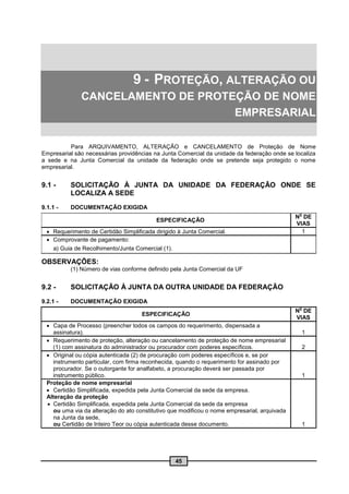 9 - PROTEÇÃO, ALTERAÇÃO OU
               CANCELAMENTO DE PROTEÇÃO DE NOME
                                    EMPRESARIAL

          Para ARQUIVAMENTO, ALTERAÇÃO e CANCELAMENTO de Proteção de Nome
Empresarial são necessárias providências na Junta Comercial da unidade da federação onde se localiza
a sede e na Junta Comercial da unidade da federação onde se pretende seja protegido o nome
empresarial.


9.1 -      SOLICITAÇÃO À JUNTA DA UNIDADE DA FEDERAÇÃO ONDE SE
           LOCALIZA A SEDE
9.1.1 -    DOCUMENTAÇÃO EXIGIDA
                                                                                                o
                                                                                               N DE
                                           ESPECIFICAÇÃO
                                                                                               VIAS
   Requerimento de Certidão Simplificada dirigido à Junta Comercial.                            1
   Comprovante de pagamento:
    a) Guia de Recolhimento/Junta Comercial (1).

OBSERVAÇÕES:
           (1) Número de vias conforme definido pela Junta Comercial da UF


9.2 -      SOLICITAÇÃO À JUNTA DA OUTRA UNIDADE DA FEDERAÇÃO
9.2.1 -    DOCUMENTAÇÃO EXIGIDA
                                                                                                o
                                                                                               N DE
                                     ESPECIFICAÇÃO
                                                                                               VIAS
   Capa de Processo (preencher todos os campos do requerimento, dispensada a
    assinatura).                                                                                    1
   Requerimento de proteção, alteração ou cancelamento de proteção de nome empresarial
    (1) com assinatura do administrador ou procurador com poderes específicos.                      2
   Original ou cópia autenticada (2) de procuração com poderes específicos e, se por
    instrumento particular, com firma reconhecida, quando o requerimento for assinado por
    procurador. Se o outorgante for analfabeto, a procuração deverá ser passada por
    instrumento público.                                                                            1
  Proteção de nome empresarial
   Certidão Simplificada, expedida pela Junta Comercial da sede da empresa.
  Alteração da proteção
   Certidão Simplificada, expedida pela Junta Comercial da sede da empresa
     ou uma via da alteração do ato constitutivo que modificou o nome empresarial, arquivada
     na Junta da sede,
     ou Certidão de Inteiro Teor ou cópia autenticada desse documento.                              1




                                                  45
 