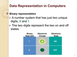  Binary representation
 A number system that has just two unique
digits, 0 and 1
 The two digits represent the two on and off
states.
Binary
Digit (bit)
Electronic
Charge
Electronic
State
Data Representation in Computers
10
 